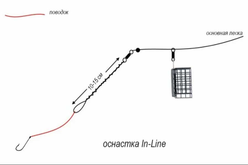Скользящая оснастка (Running Rig). Последнее слово фидерной «моды»