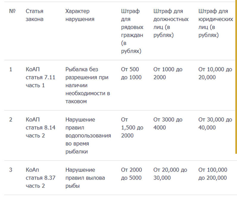 Система штрафов за незаконную рыбалку