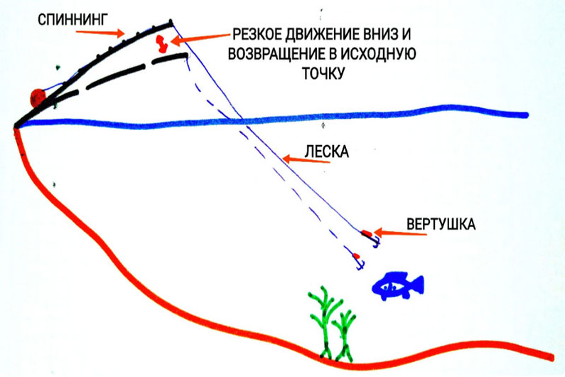 Правильный прием ловли щуки на вертушку