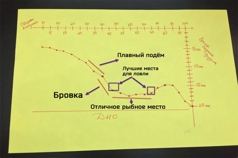 Самый точный промер рельефа дна и глубины