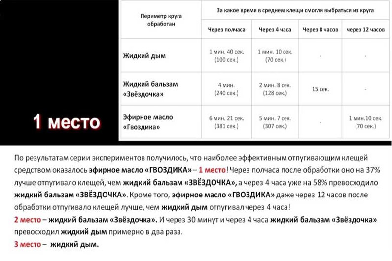 Результаты тестирования средств защиты от комаров и клещей