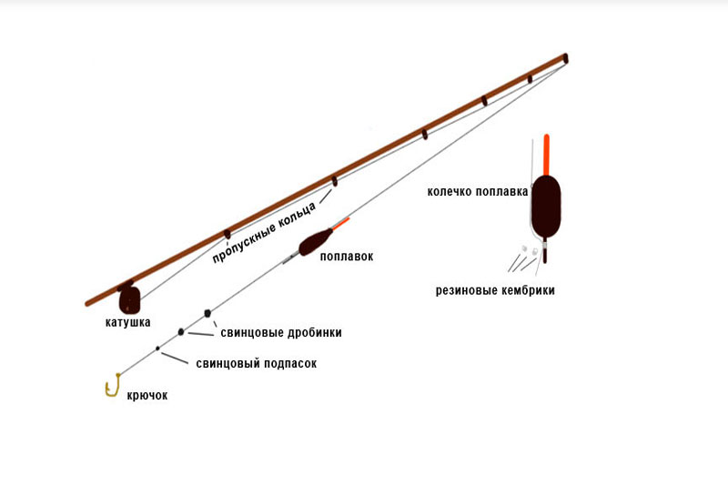 Оснастка поплавочной удочки для ловли карпа