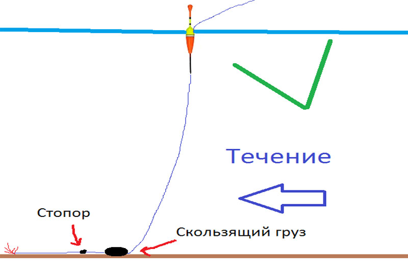 Оснастка удочки для ловли на течении