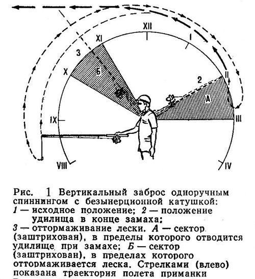 Техника ловли спиннингом