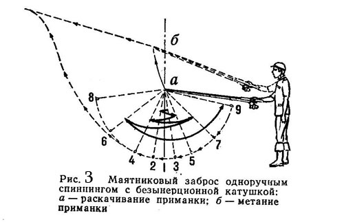 Спиннинг