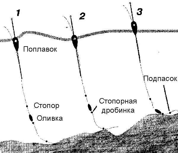 Глубоководная проводка поплавочной удочкой на течении